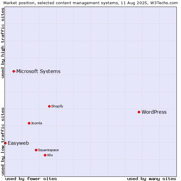 Market position of WordPress vs. Microsoft Systems vs. Easyweb