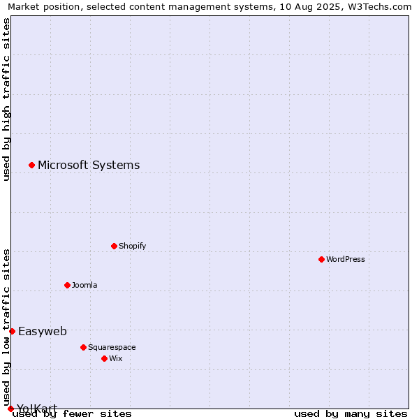 Market position of Microsoft Systems vs. Easyweb vs. Yo!Kart