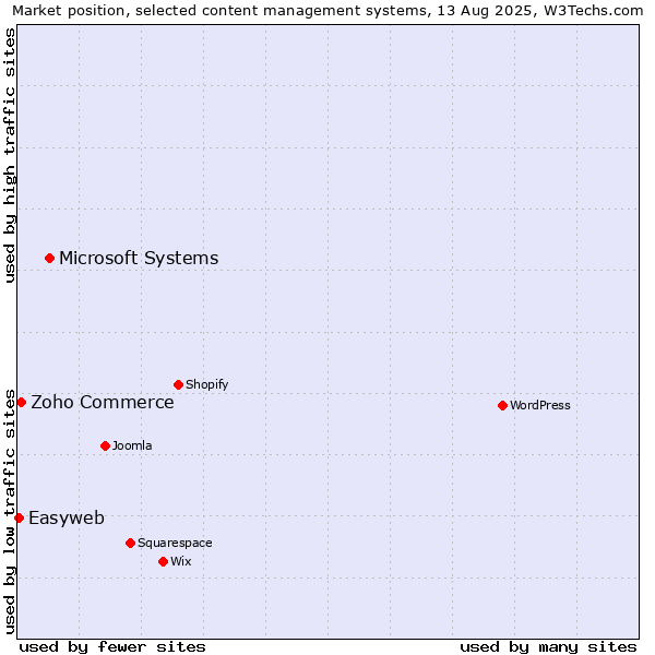 Market position of Microsoft Systems vs. Zoho Commerce vs. Easyweb