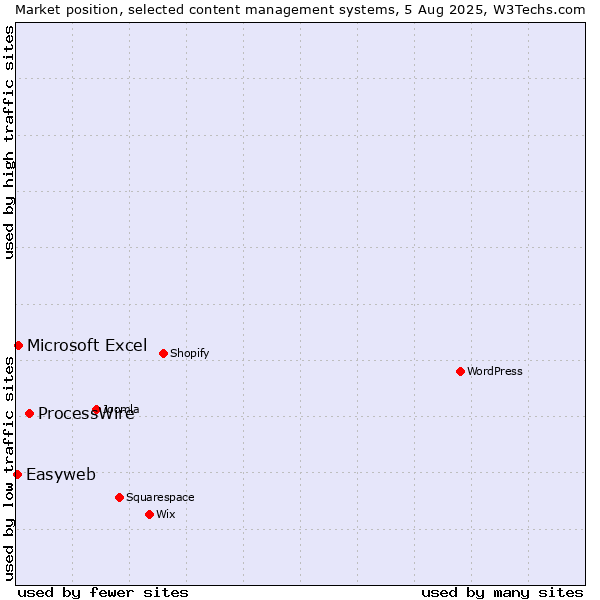 Market position of ProcessWire vs. Microsoft Excel vs. Easyweb