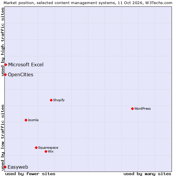Market position of Microsoft Excel vs. OpenCities vs. Easyweb
