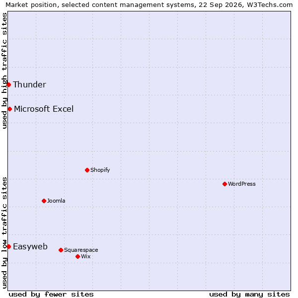 Market position of Microsoft Excel vs. Thunder vs. Easyweb
