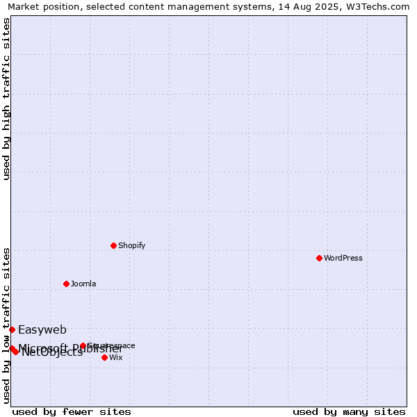 Market position of NetObjects vs. Microsoft Publisher vs. Easyweb