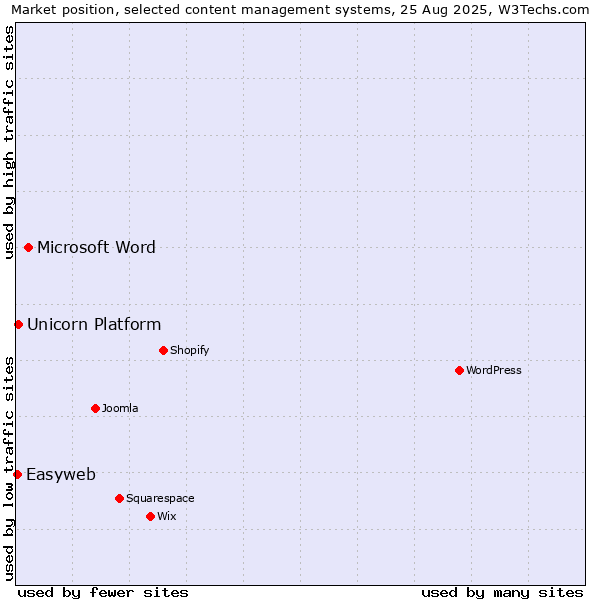 Market position of Microsoft Word vs. Unicorn Platform vs. Easyweb