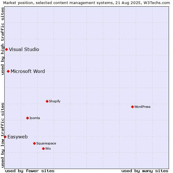 Market position of Microsoft Word vs. Visual Studio vs. Easyweb