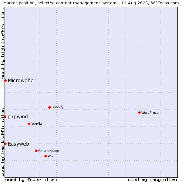 Market position of Easyweb vs. Microweber vs. phpwind