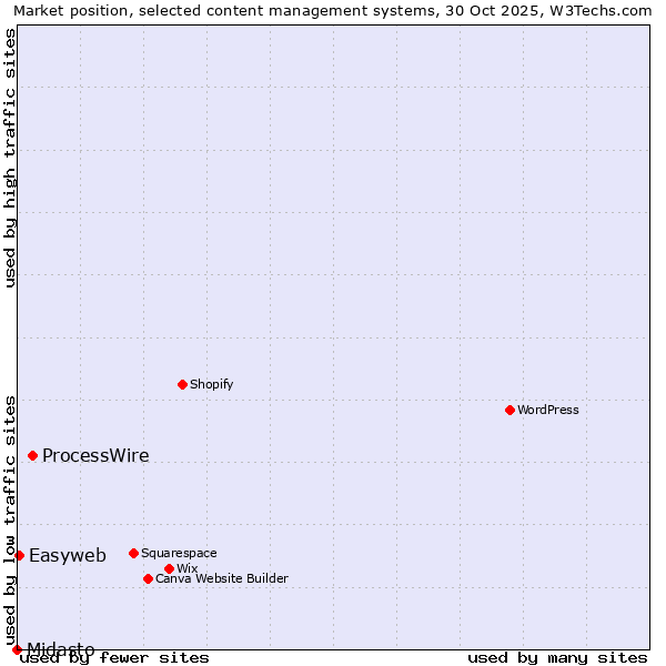 Market position of ProcessWire vs. Easyweb vs. Midasto