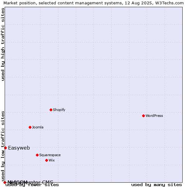 Market position of Easyweb vs. MidCOM vs. Netgenerator CMS