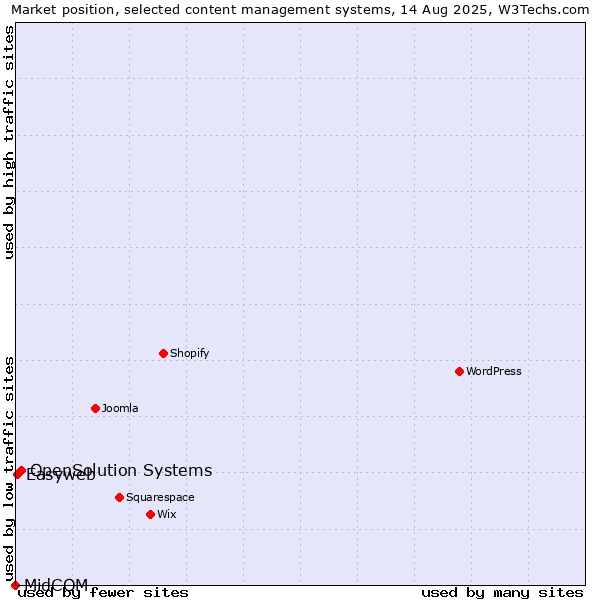 Market position of OpenSolution Systems vs. Easyweb vs. MidCOM