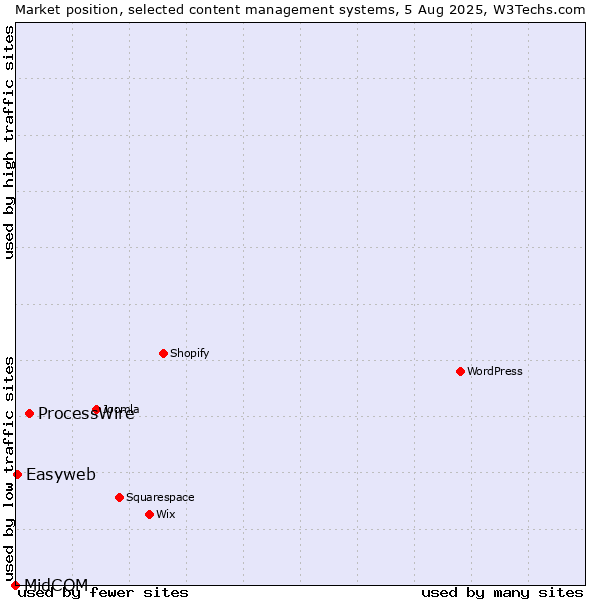 Market position of ProcessWire vs. Easyweb vs. MidCOM
