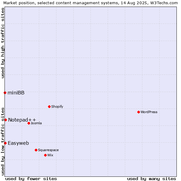 Market position of Notepad++ vs. Easyweb vs. miniBB