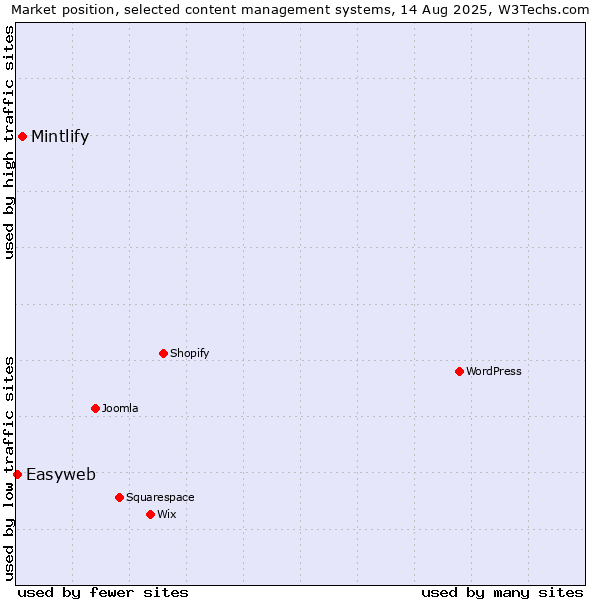 Market position of Mintlify vs. Easyweb