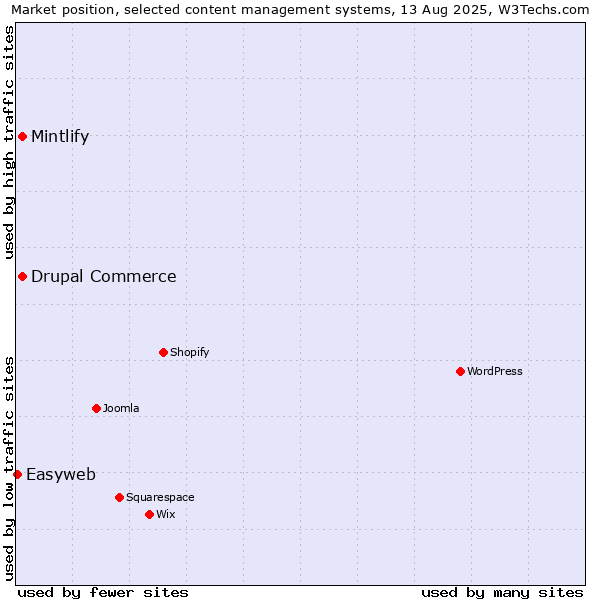 Market position of Drupal Commerce vs. Mintlify vs. Easyweb