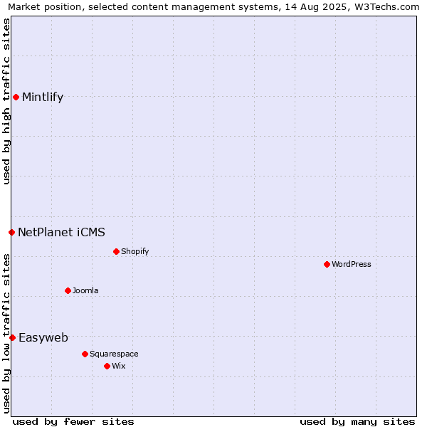Market position of Mintlify vs. Easyweb vs. NetPlanet iCMS