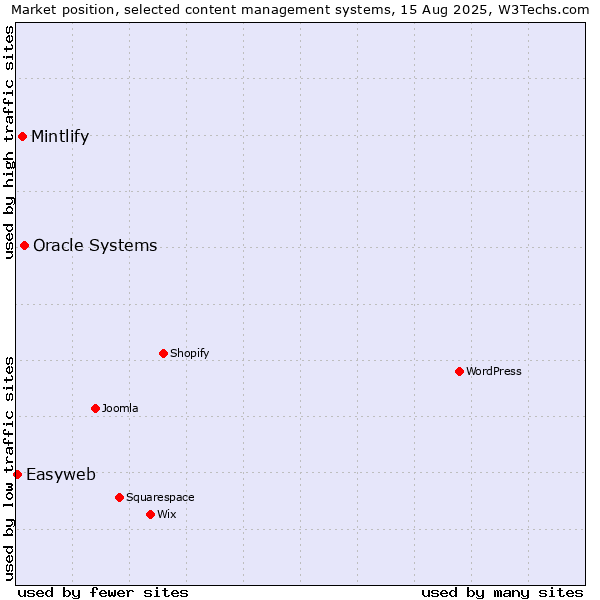 Market position of Oracle Systems vs. Mintlify vs. Easyweb