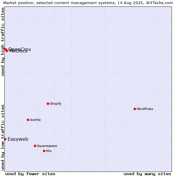 Market position of MkDocs vs. OpenCms vs. Easyweb