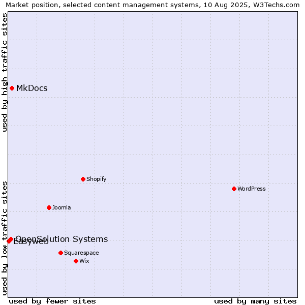 Market position of MkDocs vs. OpenSolution Systems vs. Easyweb