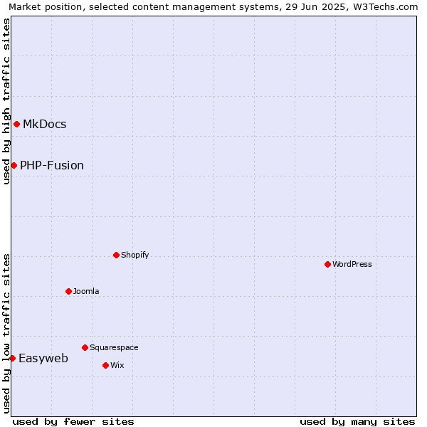 Market position of MkDocs vs. PHP-Fusion vs. Easyweb