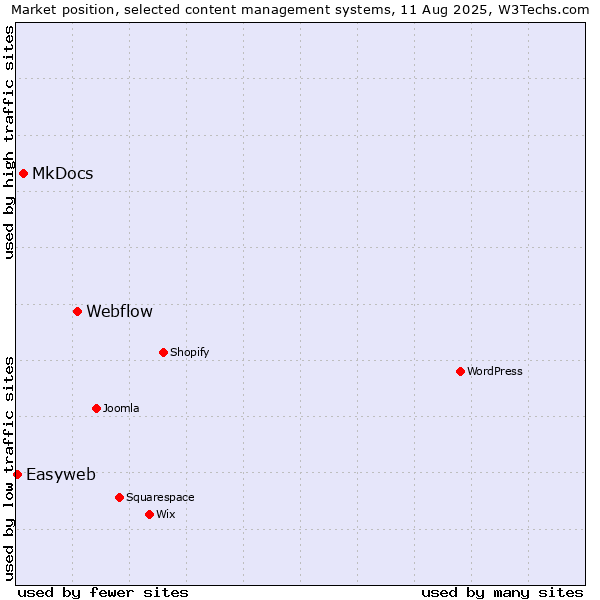 Market position of Webflow vs. MkDocs vs. Easyweb