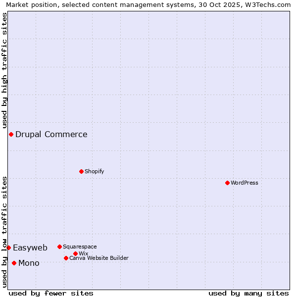 Market position of Mono vs. Drupal Commerce vs. Easyweb