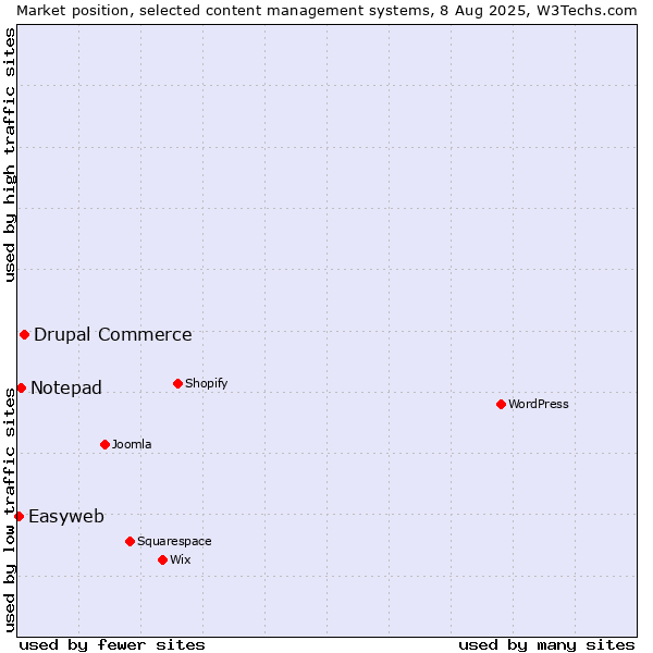 Market position of Drupal Commerce vs. Notepad vs. Easyweb