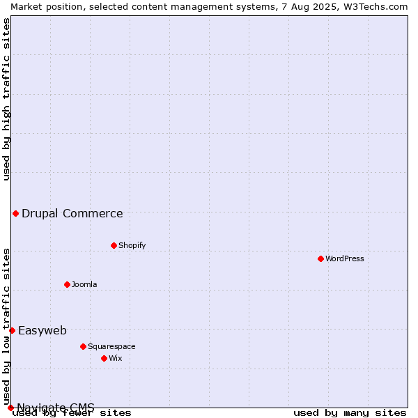 Market position of Drupal Commerce vs. Easyweb vs. Navigate CMS