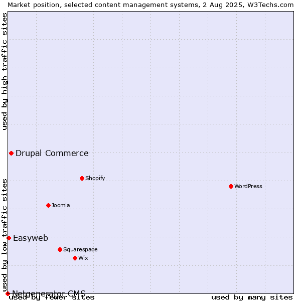 Market position of Drupal Commerce vs. Easyweb vs. Netgenerator CMS