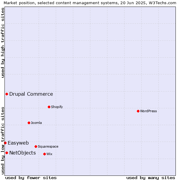 Market position of Drupal Commerce vs. NetObjects vs. Easyweb