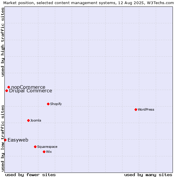 Market position of nopCommerce vs. Drupal Commerce vs. Easyweb