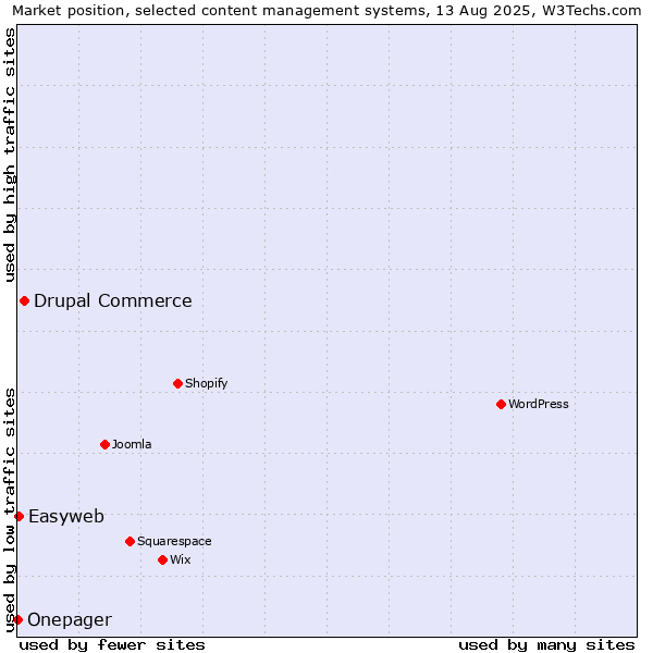 Market position of Drupal Commerce vs. Easyweb vs. Onepager