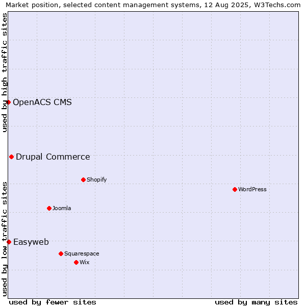 Market position of Drupal Commerce vs. Easyweb vs. OpenACS CMS