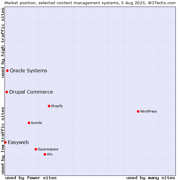 Market position of Oracle Systems vs. Drupal Commerce vs. Easyweb