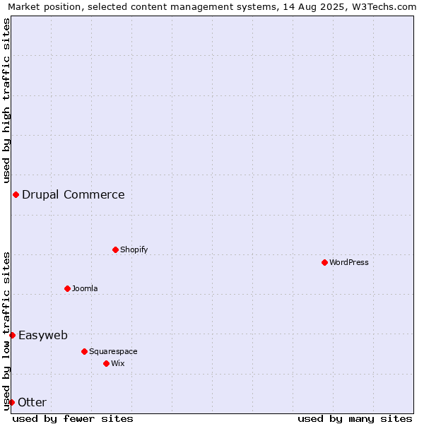 Market position of Drupal Commerce vs. Easyweb vs. Otter