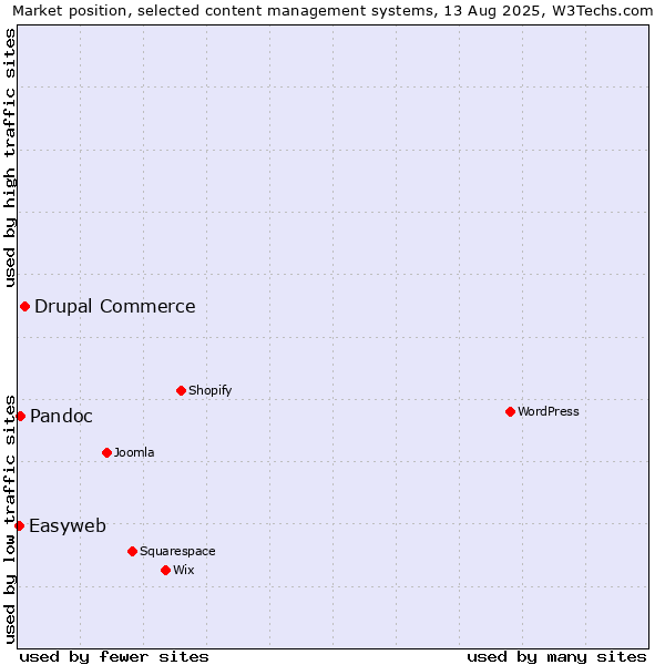 Market position of Drupal Commerce vs. Pandoc vs. Easyweb
