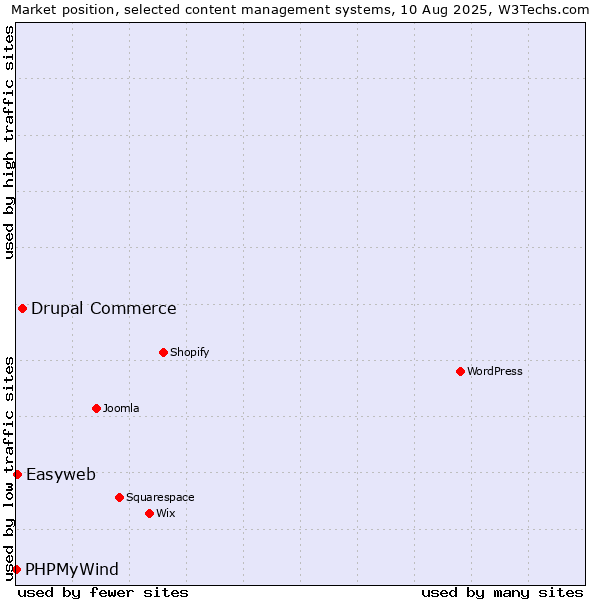 Market position of Drupal Commerce vs. Easyweb vs. PHPMyWind