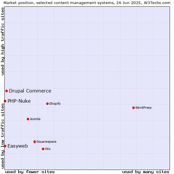 Market position of Drupal Commerce vs. PHP-Nuke vs. Easyweb