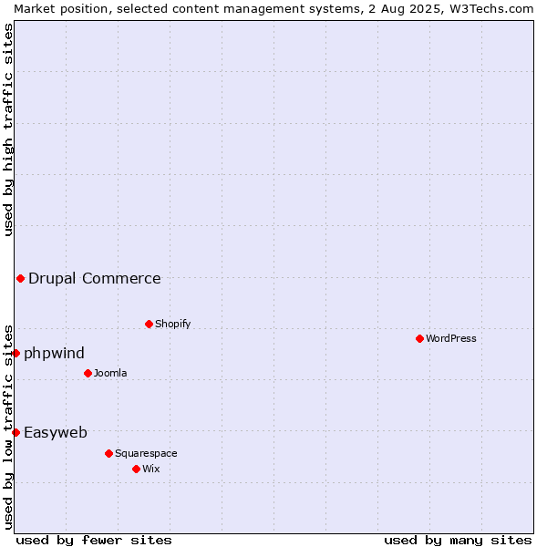 Market position of Drupal Commerce vs. Easyweb vs. phpwind