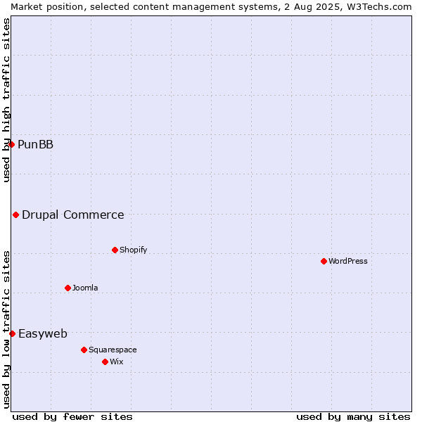 Market position of Drupal Commerce vs. Easyweb vs. PunBB