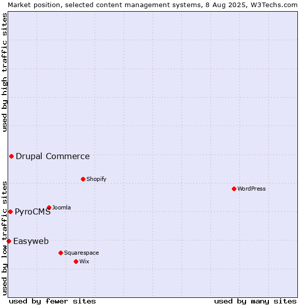 Market position of Drupal Commerce vs. PyroCMS vs. Easyweb