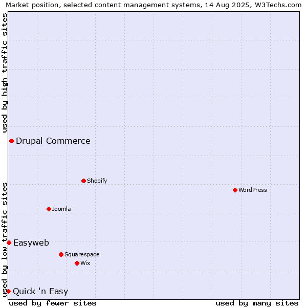 Market position of Drupal Commerce vs. Easyweb vs. Quick 'n Easy