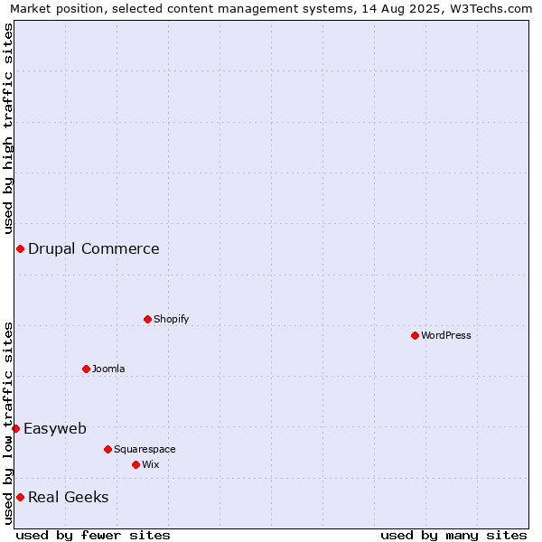Market position of Real Geeks vs. Drupal Commerce vs. Easyweb