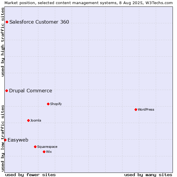 Market position of Salesforce Customer 360 vs. Drupal Commerce vs. Easyweb