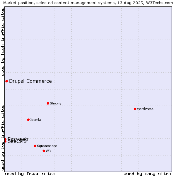 Market position of Drupal Commerce vs. SeeCMS vs. Easyweb