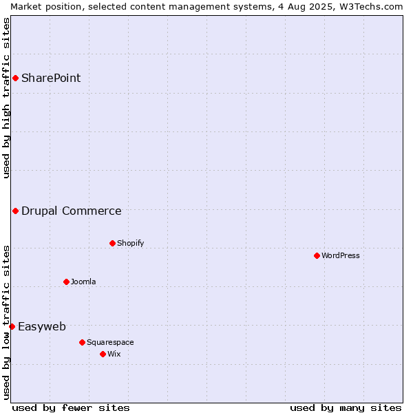 Market position of SharePoint vs. Drupal Commerce vs. Easyweb