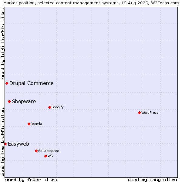 Market position of Shopware vs. Drupal Commerce vs. Easyweb