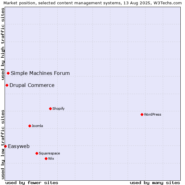Market position of Simple Machines Forum vs. Drupal Commerce vs. Easyweb
