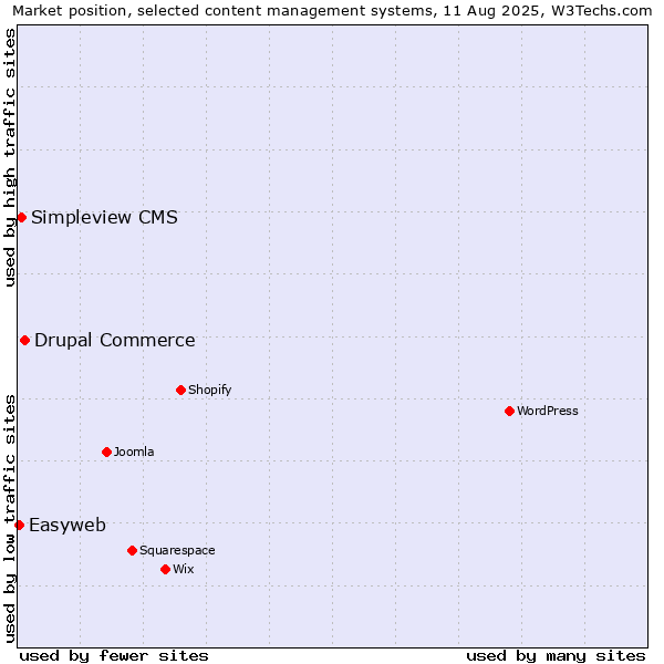 Market position of Drupal Commerce vs. Simpleview CMS vs. Easyweb