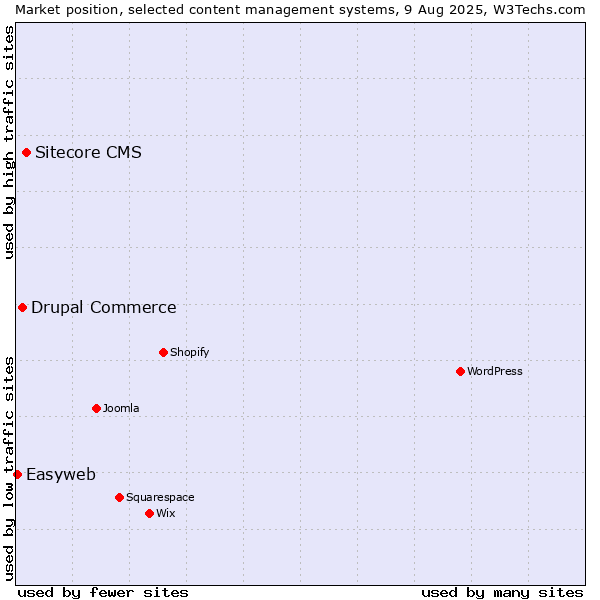 Market position of Sitecore CMS vs. Drupal Commerce vs. Easyweb