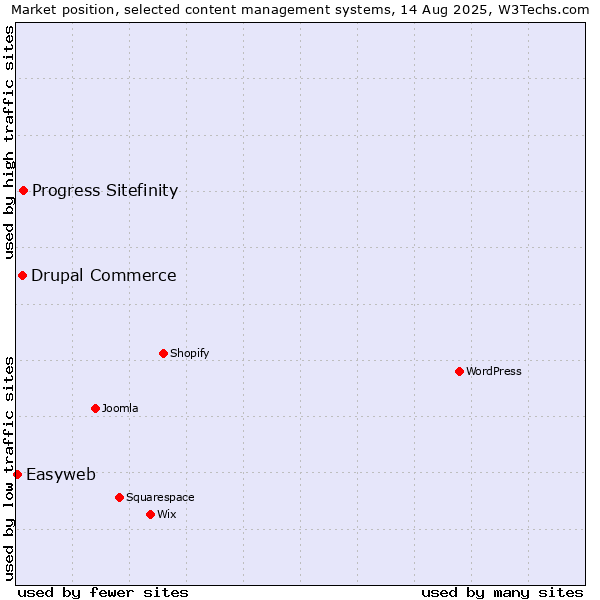 Market position of Progress Sitefinity vs. Drupal Commerce vs. Easyweb