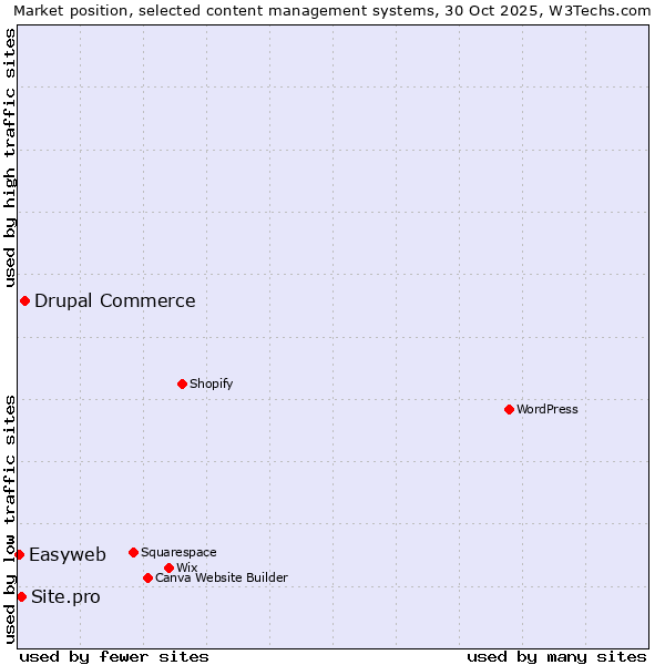 Market position of Drupal Commerce vs. Site.pro vs. Easyweb